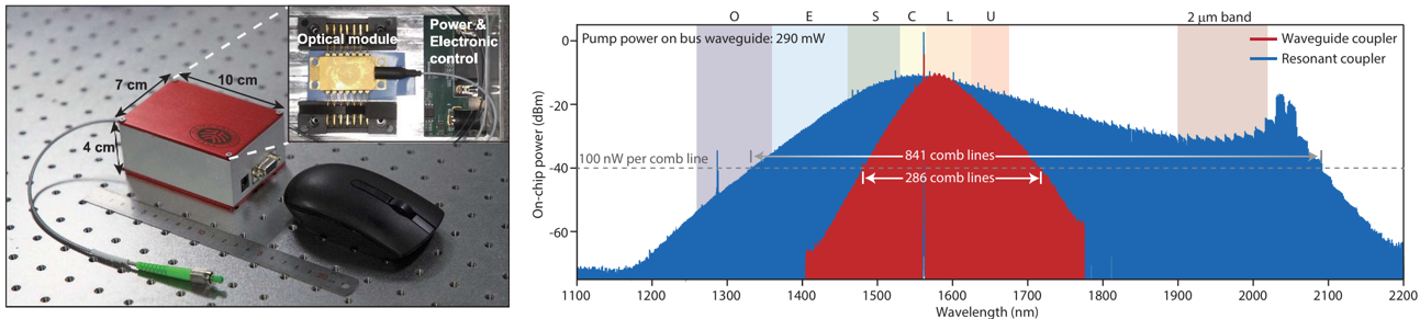 Integrated optical frequency combs.png